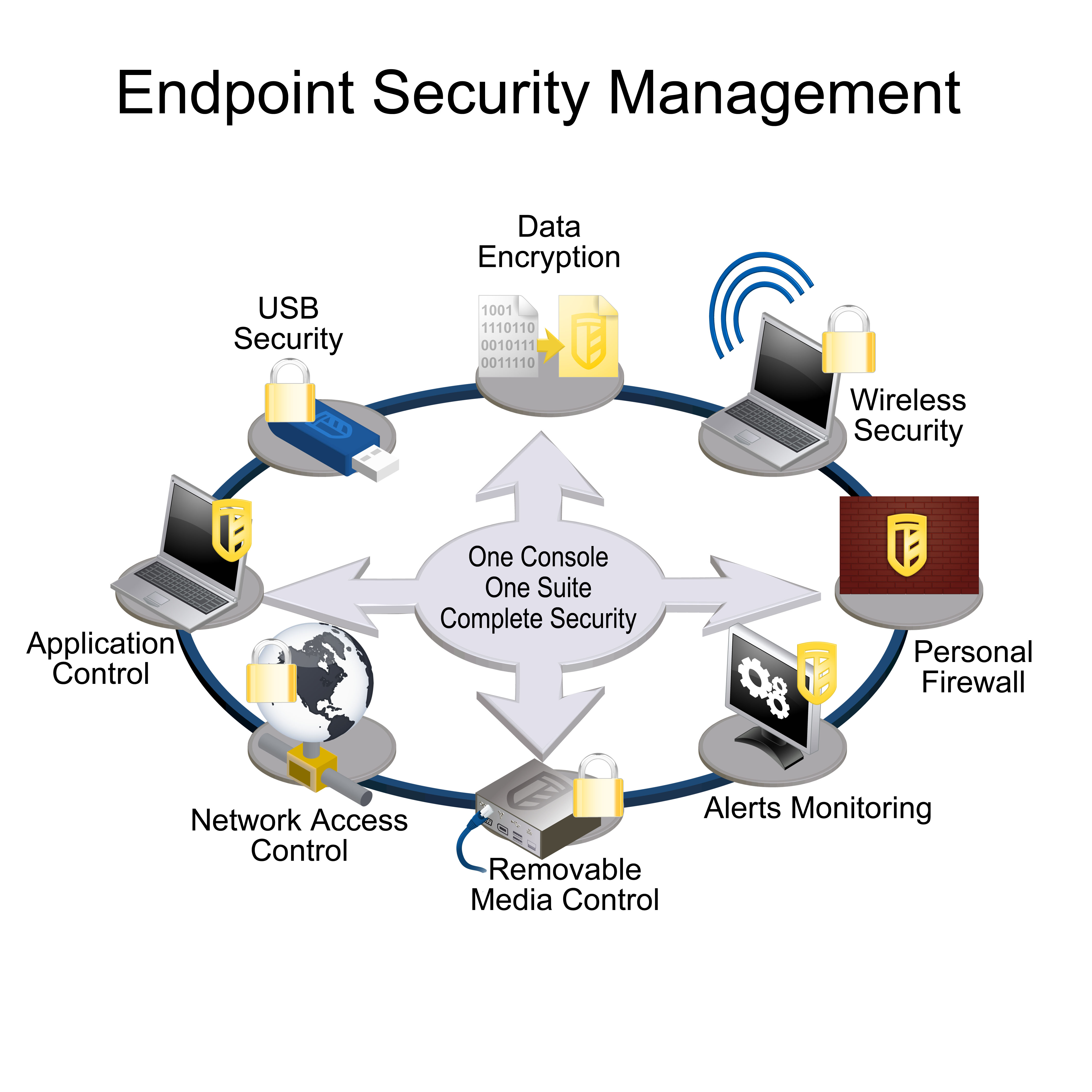 Endpoint Security Management Poster